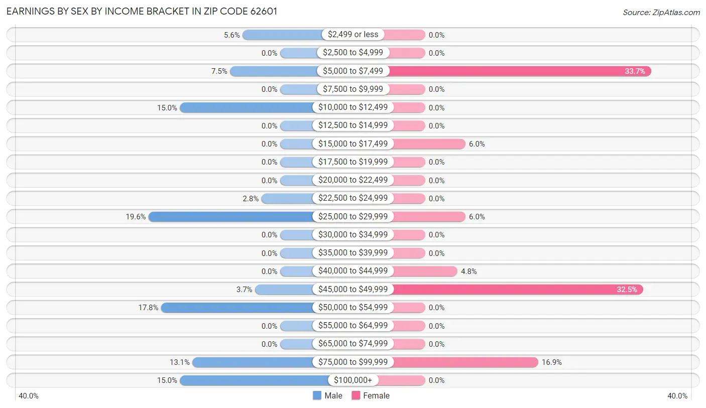 Earnings by Sex by Income Bracket in Zip Code 62601