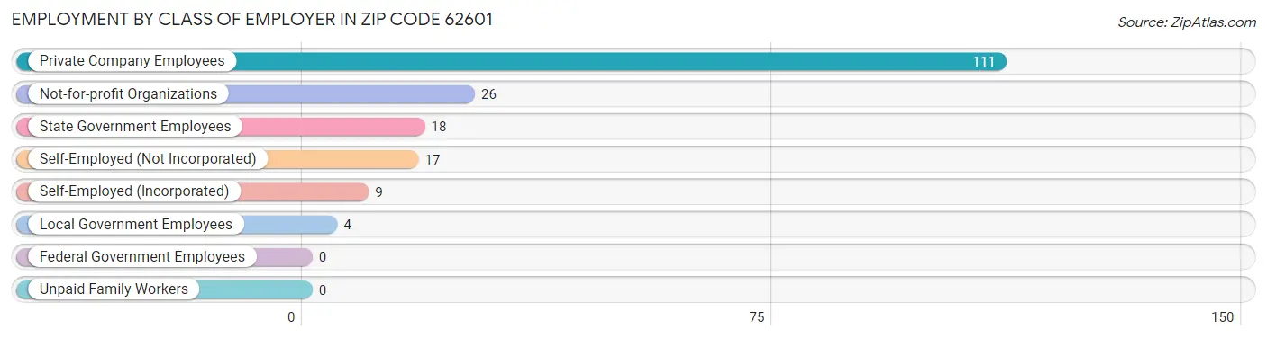 Employment by Class of Employer in Zip Code 62601