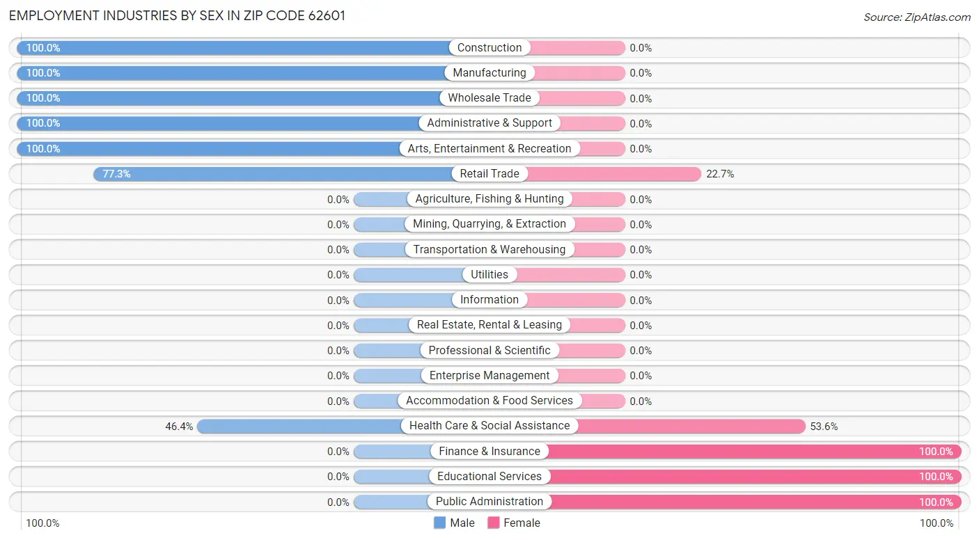 Employment Industries by Sex in Zip Code 62601