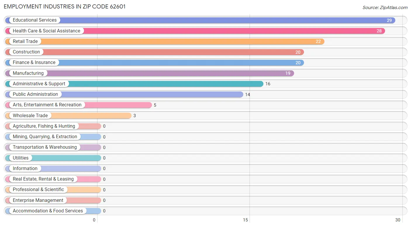 Employment Industries in Zip Code 62601