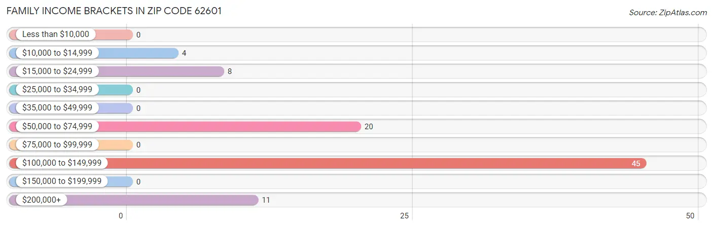 Family Income Brackets in Zip Code 62601