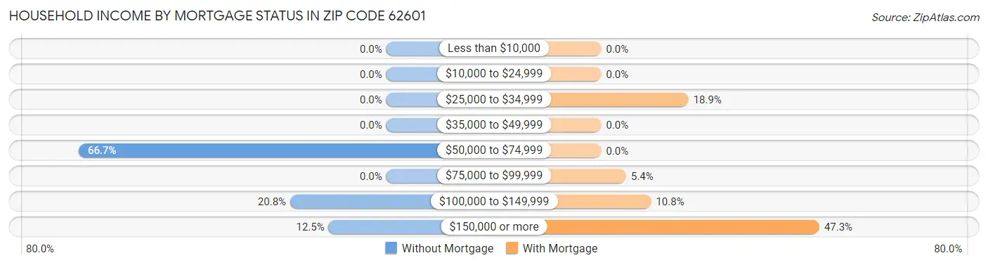 Household Income by Mortgage Status in Zip Code 62601