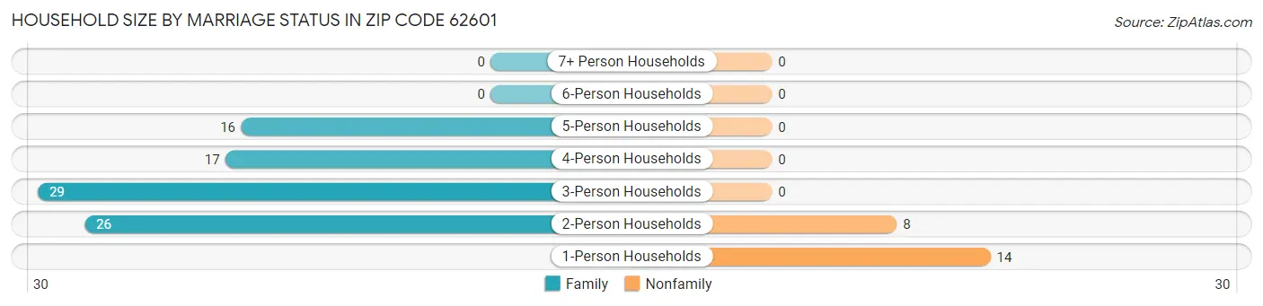 Household Size by Marriage Status in Zip Code 62601