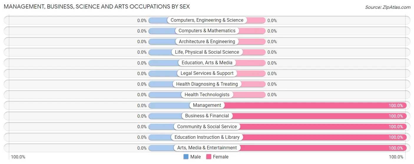 Management, Business, Science and Arts Occupations by Sex in Zip Code 62601