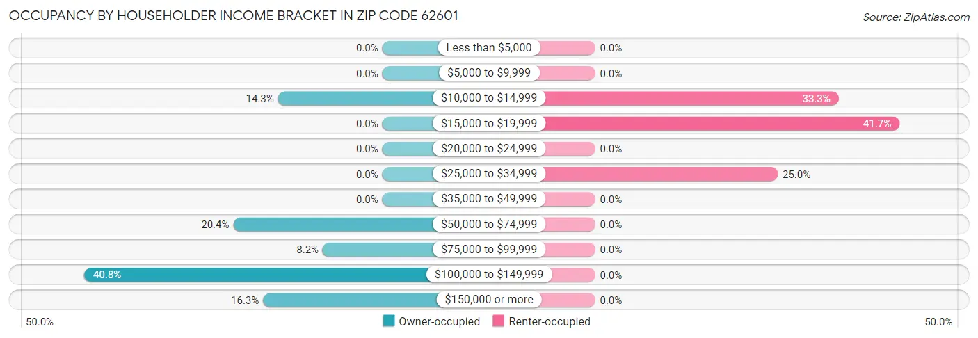 Occupancy by Householder Income Bracket in Zip Code 62601