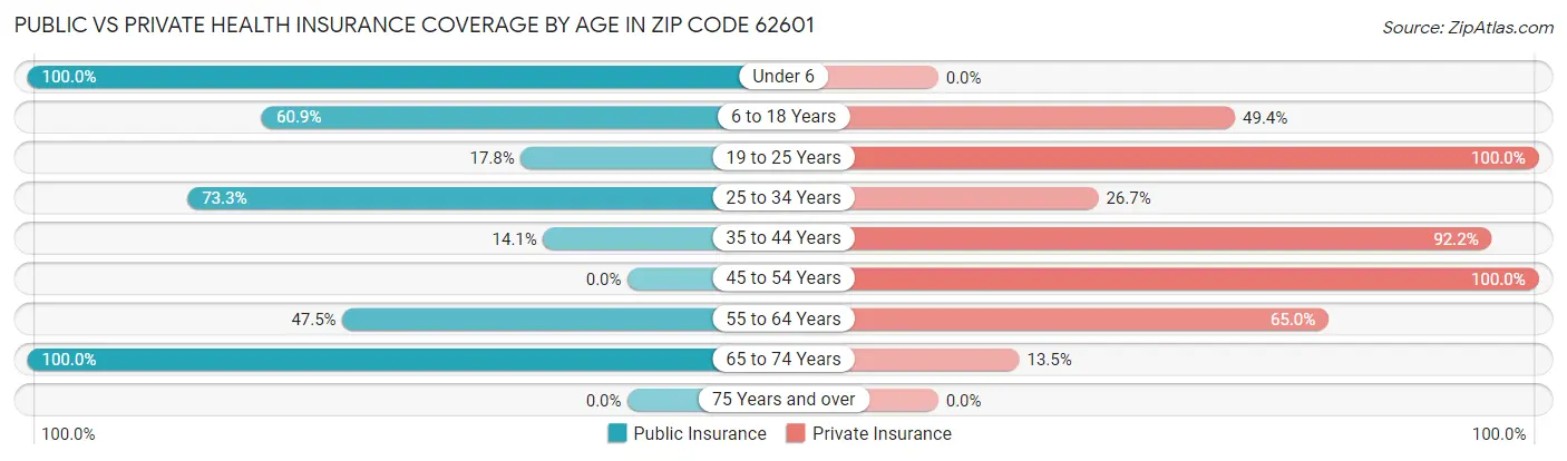 Public vs Private Health Insurance Coverage by Age in Zip Code 62601