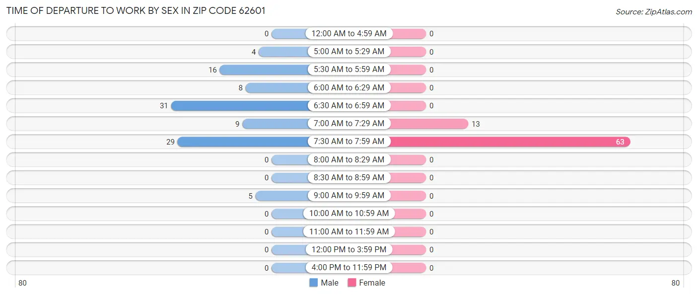Time of Departure to Work by Sex in Zip Code 62601