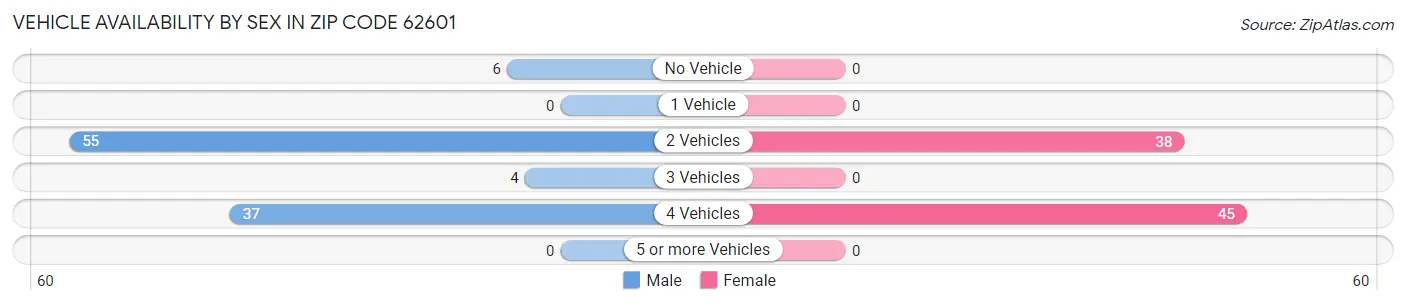 Vehicle Availability by Sex in Zip Code 62601