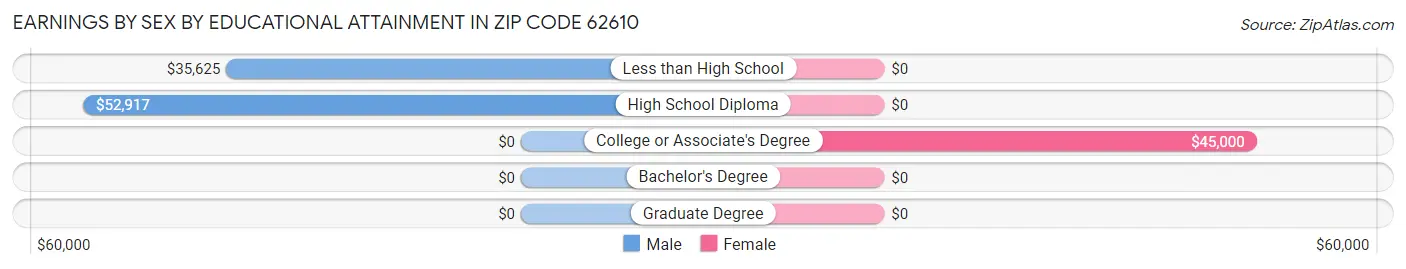 Earnings by Sex by Educational Attainment in Zip Code 62610