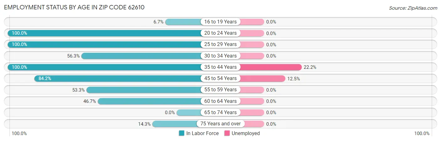 Employment Status by Age in Zip Code 62610