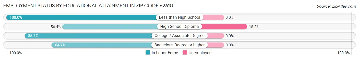 Employment Status by Educational Attainment in Zip Code 62610
