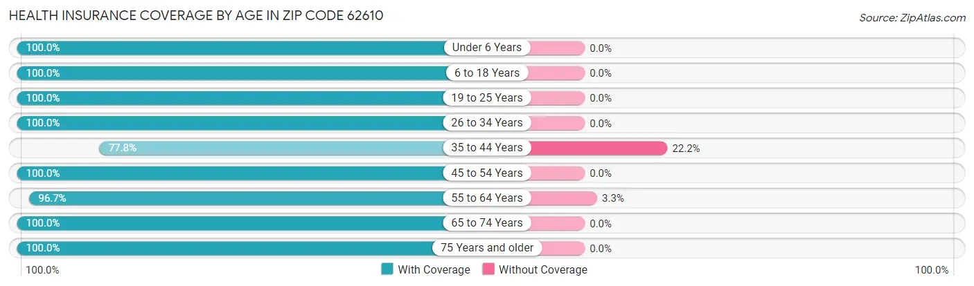 Health Insurance Coverage by Age in Zip Code 62610