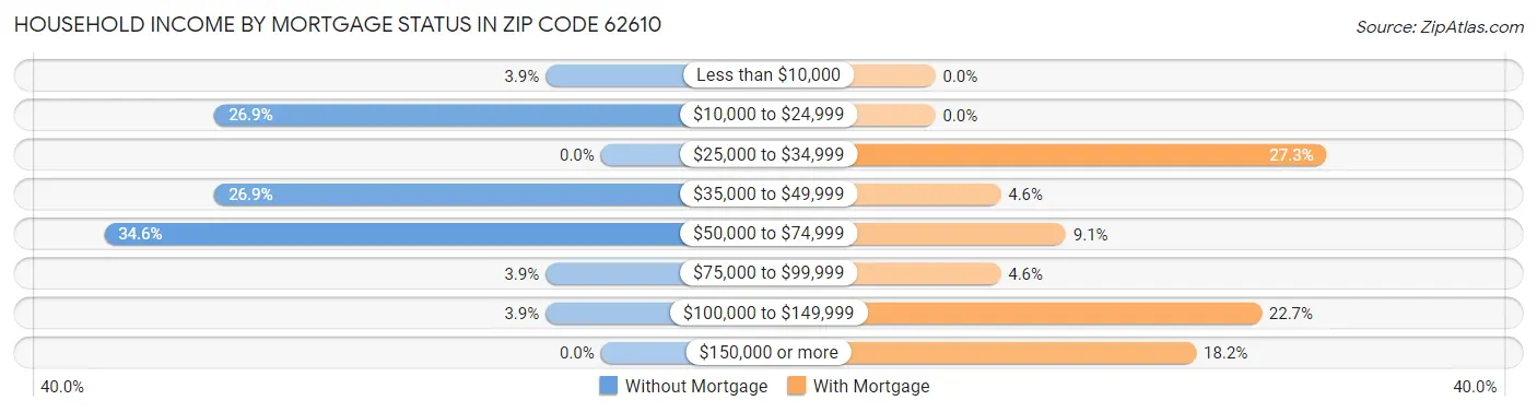 Household Income by Mortgage Status in Zip Code 62610