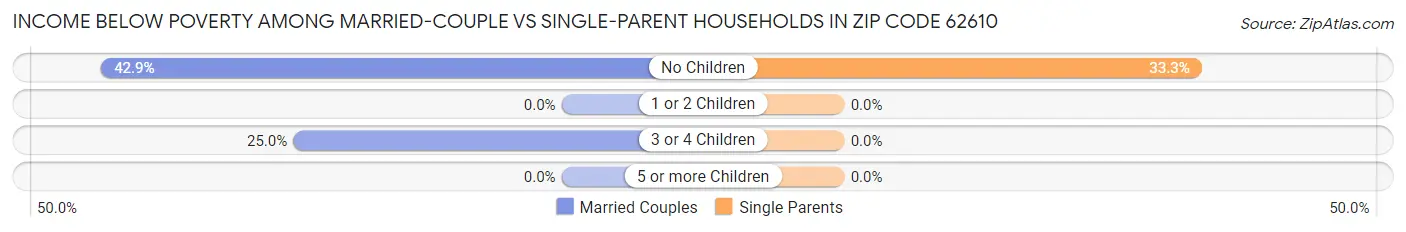 Income Below Poverty Among Married-Couple vs Single-Parent Households in Zip Code 62610