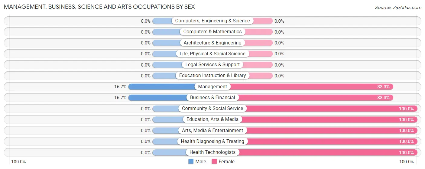 Management, Business, Science and Arts Occupations by Sex in Zip Code 62610