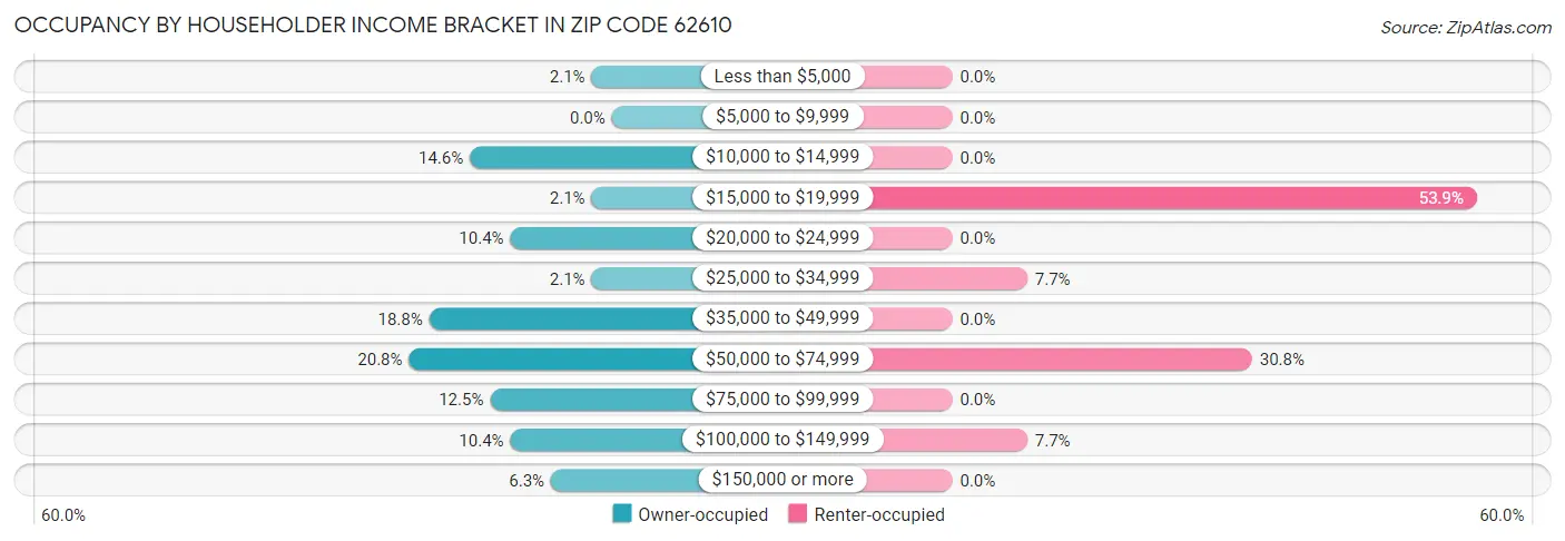 Occupancy by Householder Income Bracket in Zip Code 62610