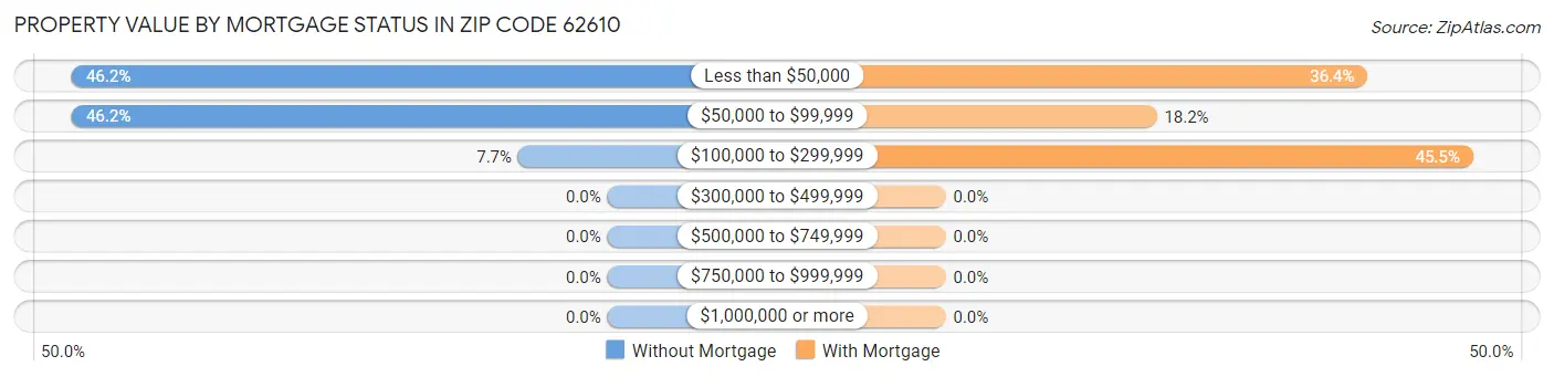 Property Value by Mortgage Status in Zip Code 62610