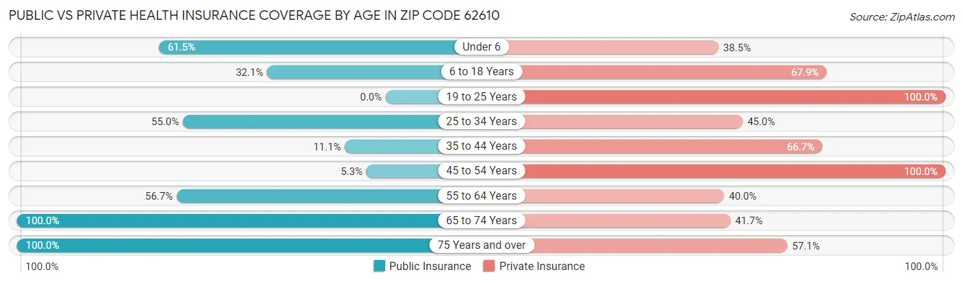 Public vs Private Health Insurance Coverage by Age in Zip Code 62610