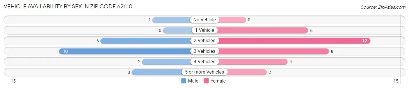 Vehicle Availability by Sex in Zip Code 62610