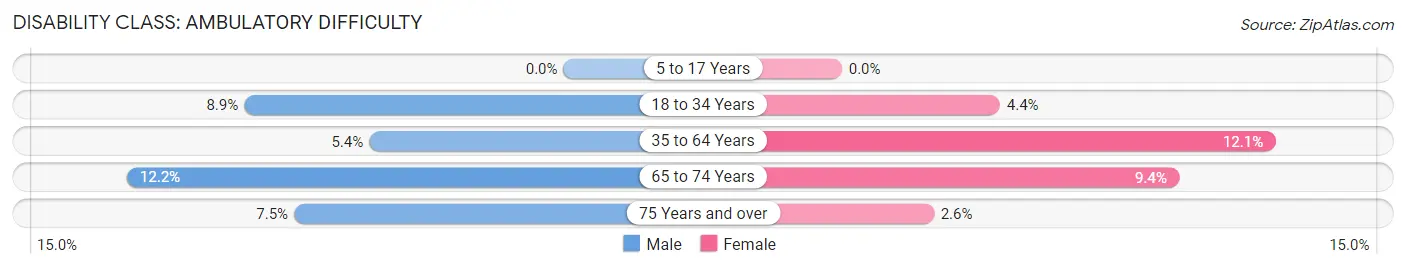 Disability in Zip Code 62611: <span>Ambulatory Difficulty</span>