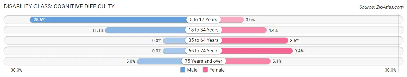 Disability in Zip Code 62611: <span>Cognitive Difficulty</span>