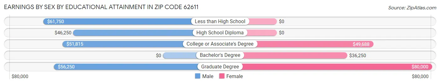 Earnings by Sex by Educational Attainment in Zip Code 62611