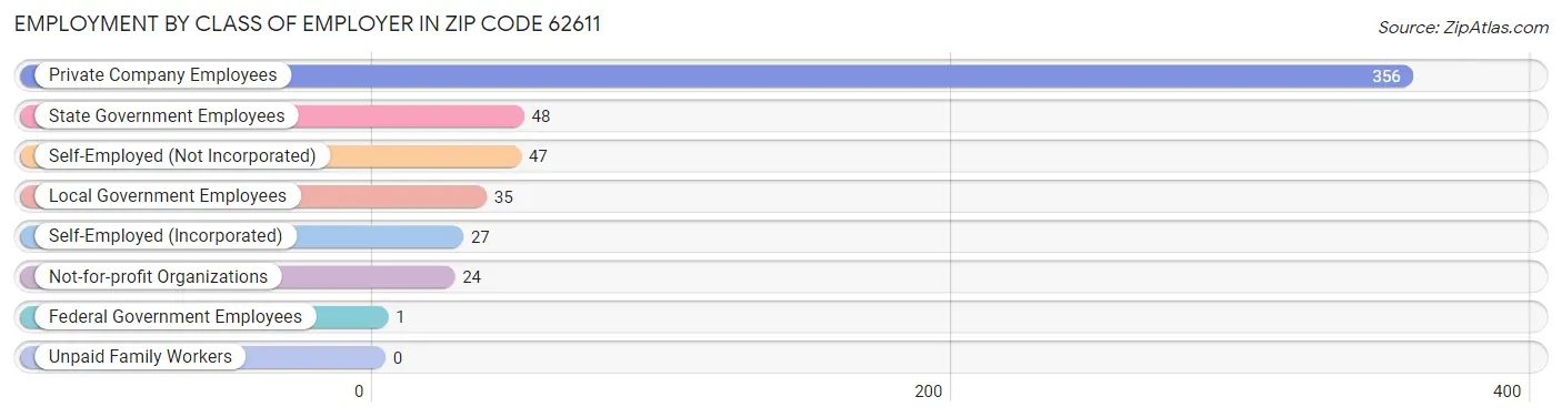 Employment by Class of Employer in Zip Code 62611