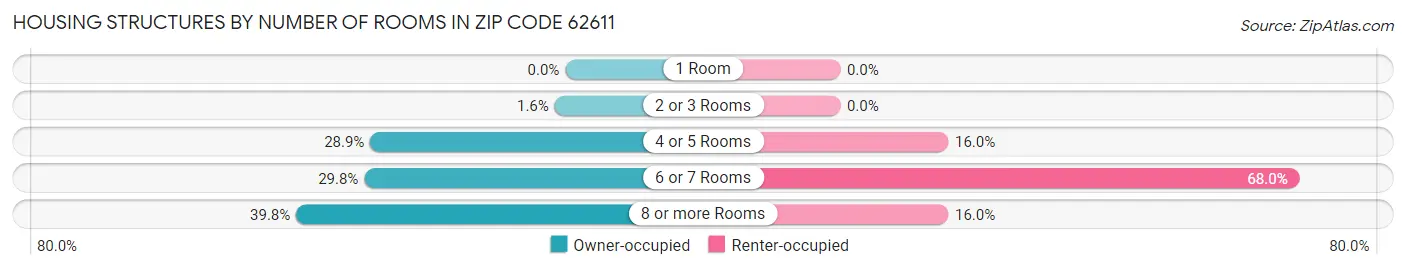 Housing Structures by Number of Rooms in Zip Code 62611