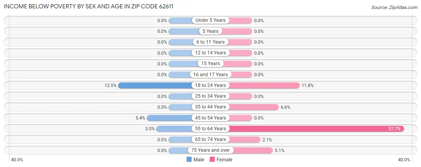 Income Below Poverty by Sex and Age in Zip Code 62611