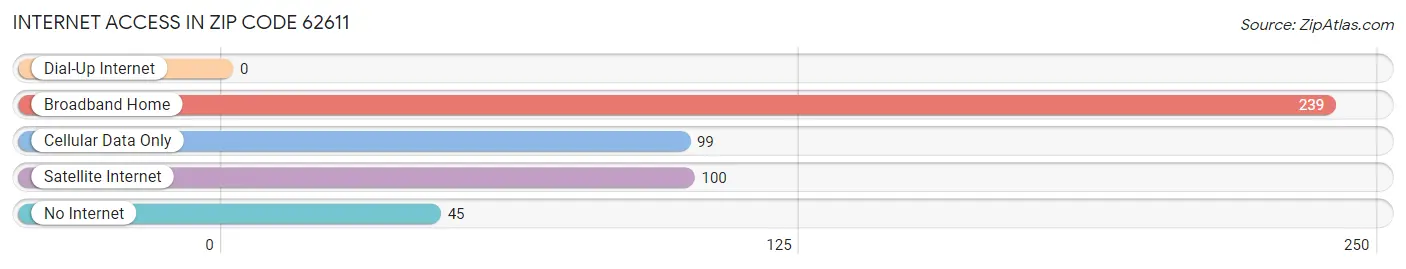 Internet Access in Zip Code 62611