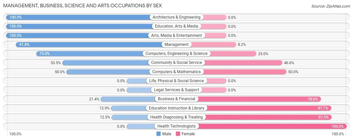 Management, Business, Science and Arts Occupations by Sex in Zip Code 62611