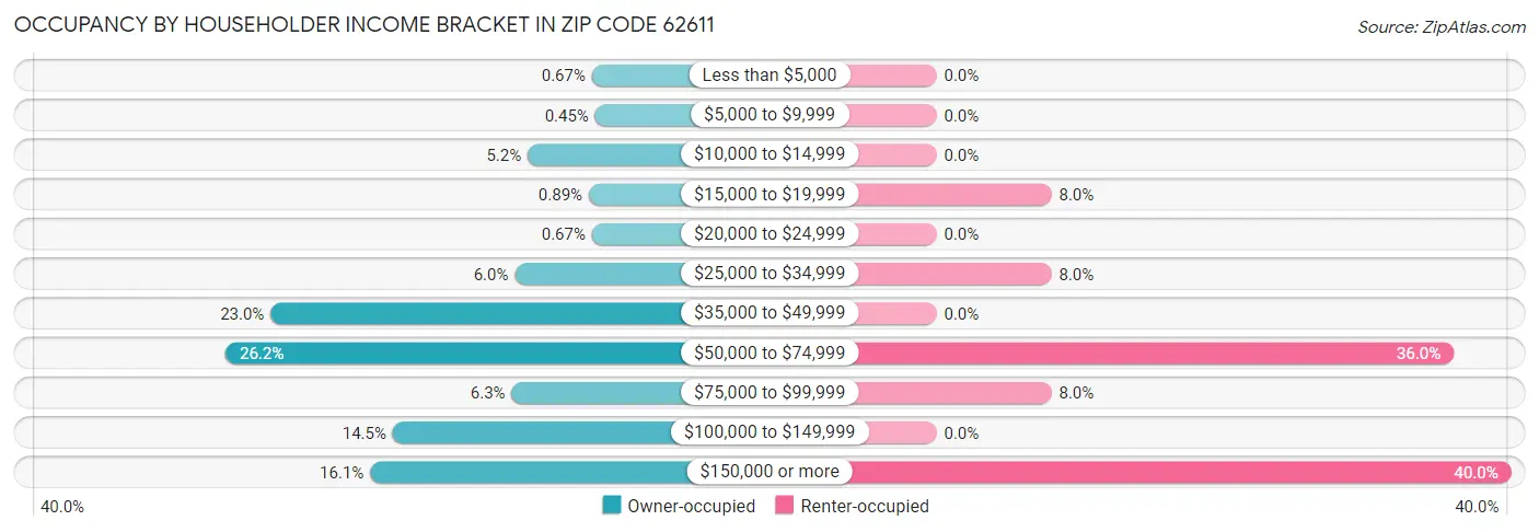 Occupancy by Householder Income Bracket in Zip Code 62611