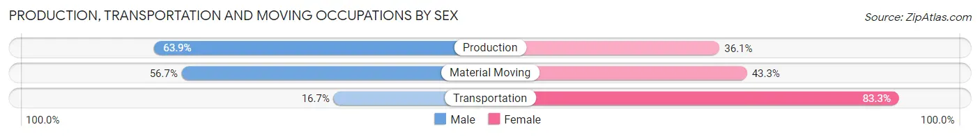 Production, Transportation and Moving Occupations by Sex in Zip Code 62611