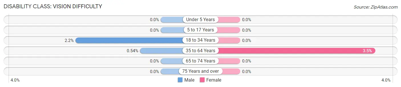 Disability in Zip Code 62611: <span>Vision Difficulty</span>