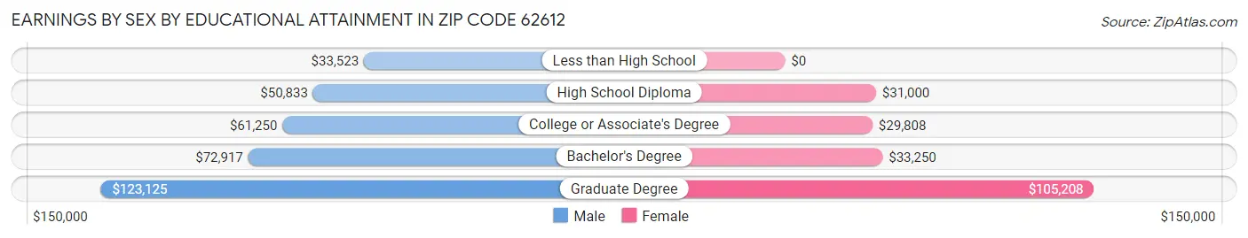 Earnings by Sex by Educational Attainment in Zip Code 62612