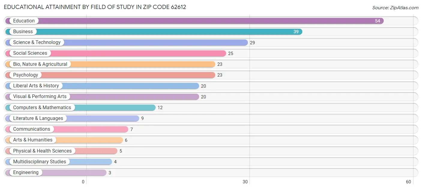 Educational Attainment by Field of Study in Zip Code 62612