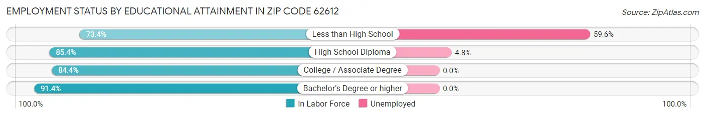 Employment Status by Educational Attainment in Zip Code 62612