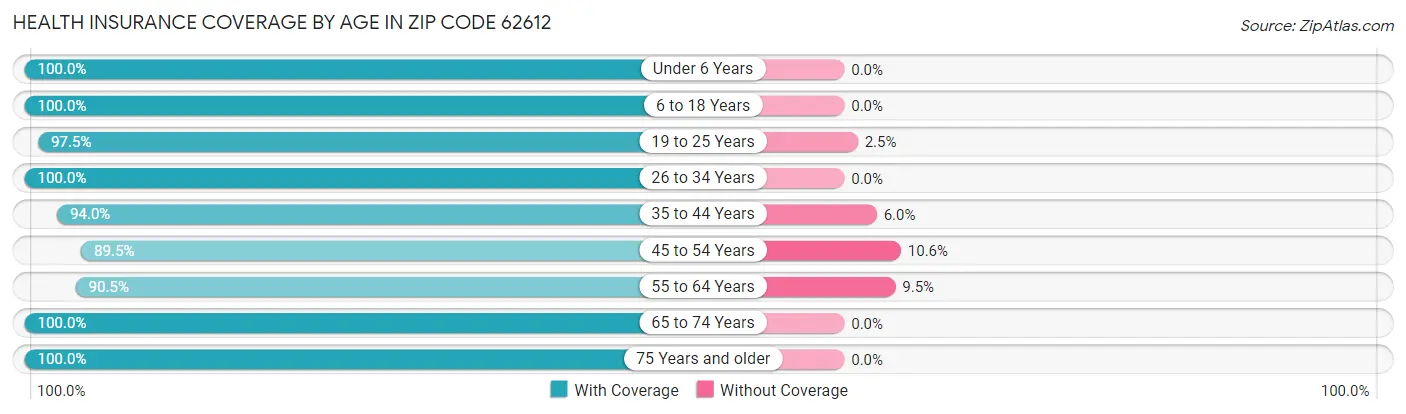Health Insurance Coverage by Age in Zip Code 62612