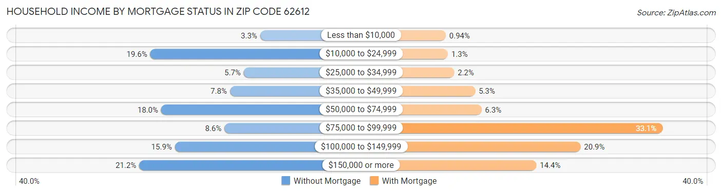 Household Income by Mortgage Status in Zip Code 62612