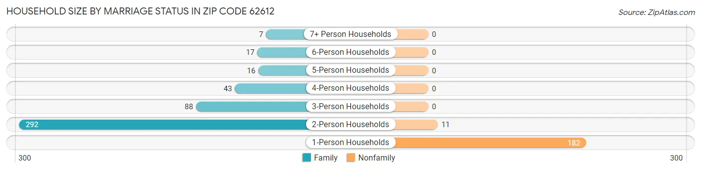 Household Size by Marriage Status in Zip Code 62612