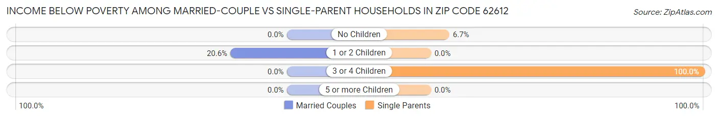 Income Below Poverty Among Married-Couple vs Single-Parent Households in Zip Code 62612
