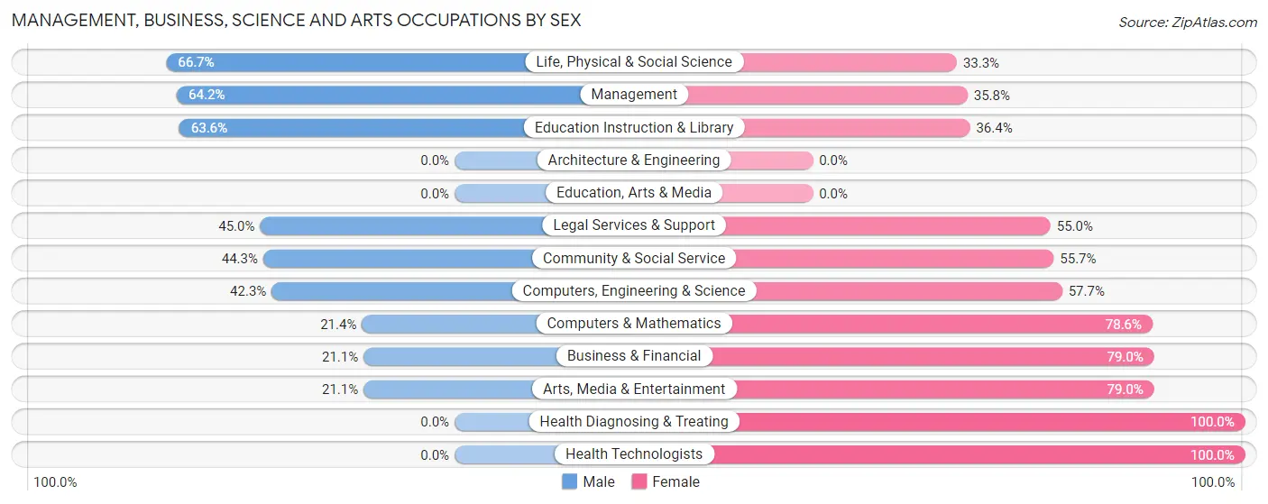Management, Business, Science and Arts Occupations by Sex in Zip Code 62612