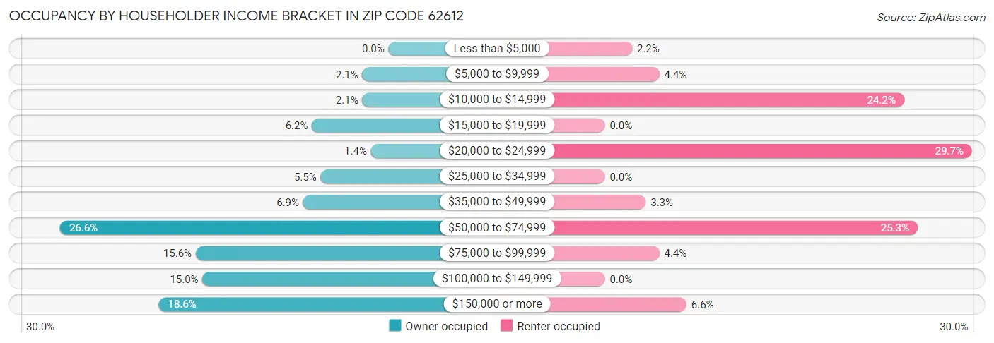 Occupancy by Householder Income Bracket in Zip Code 62612