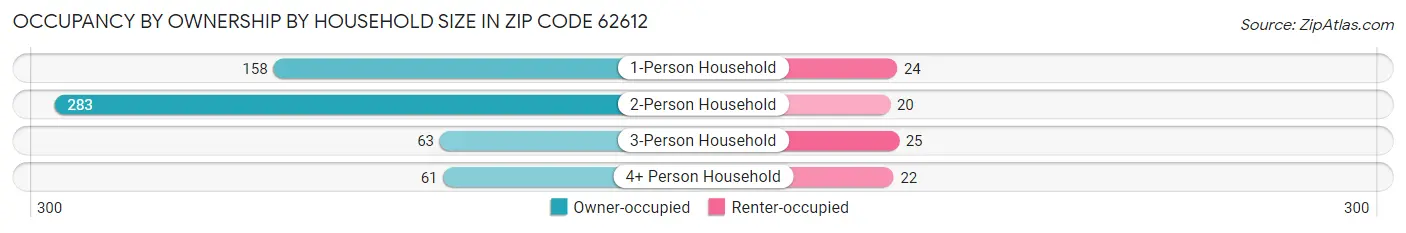 Occupancy by Ownership by Household Size in Zip Code 62612