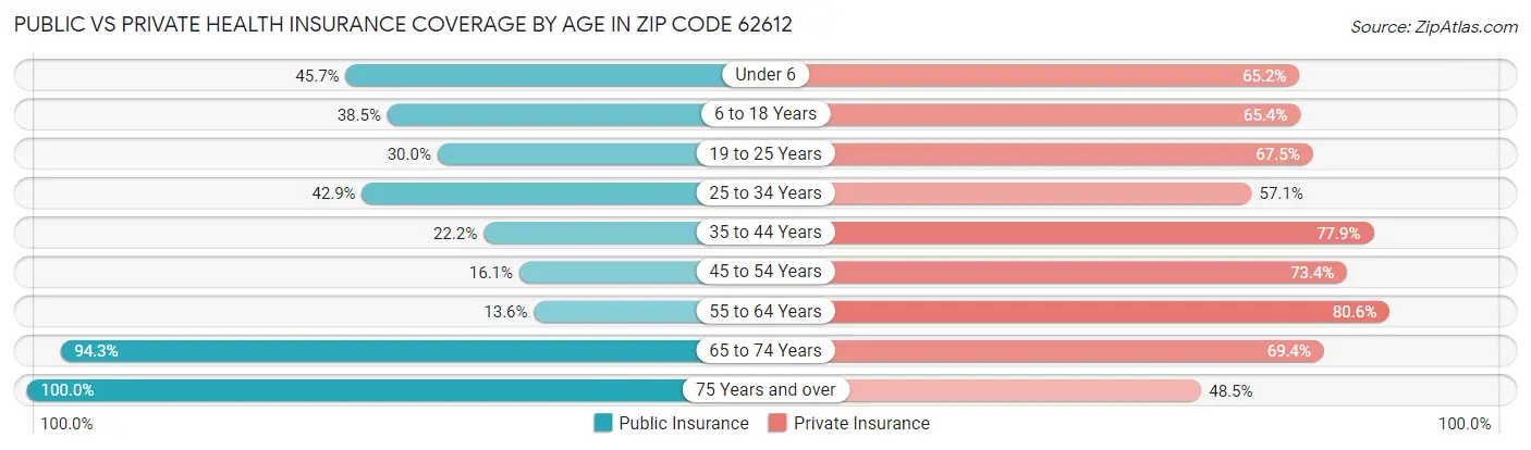 Public vs Private Health Insurance Coverage by Age in Zip Code 62612