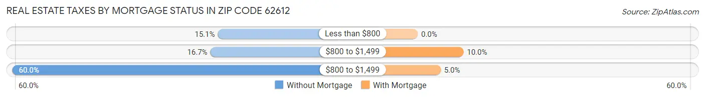 Real Estate Taxes by Mortgage Status in Zip Code 62612