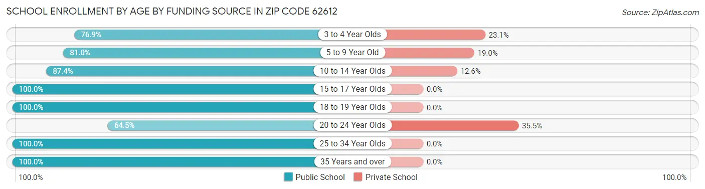 School Enrollment by Age by Funding Source in Zip Code 62612