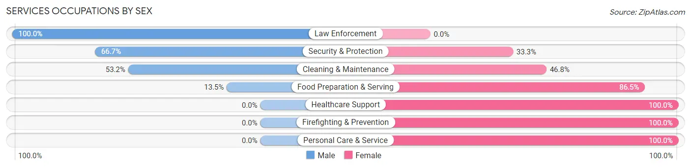 Services Occupations by Sex in Zip Code 62612