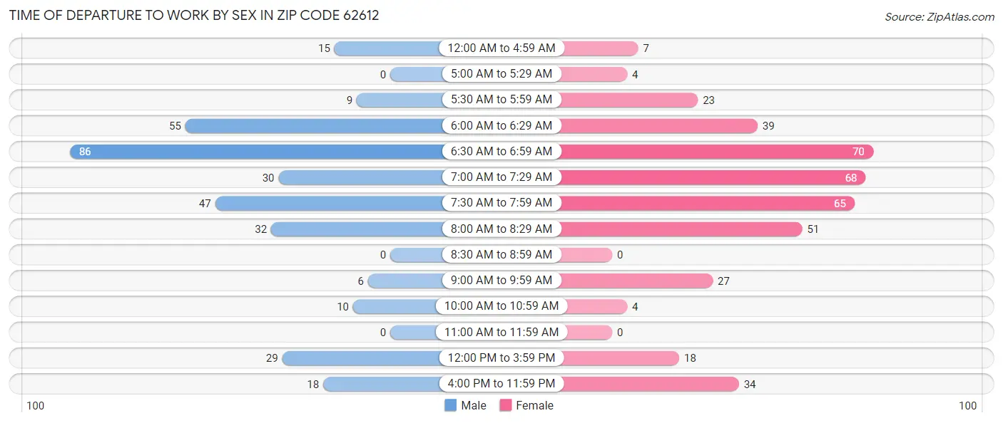 Time of Departure to Work by Sex in Zip Code 62612