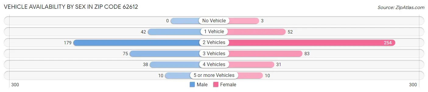 Vehicle Availability by Sex in Zip Code 62612